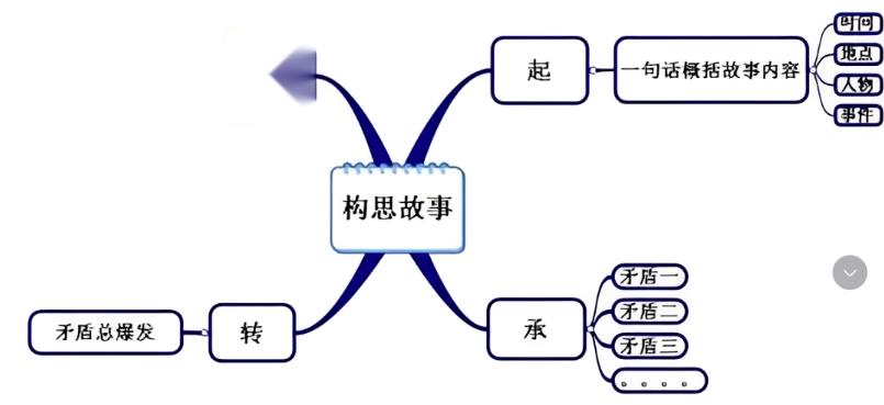 拆解用ChatGPT和Midjourney做故事号